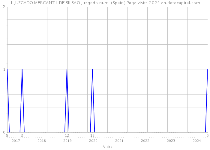 1 JUZGADO MERCANTIL DE BILBAO Juzgado num. (Spain) Page visits 2024 