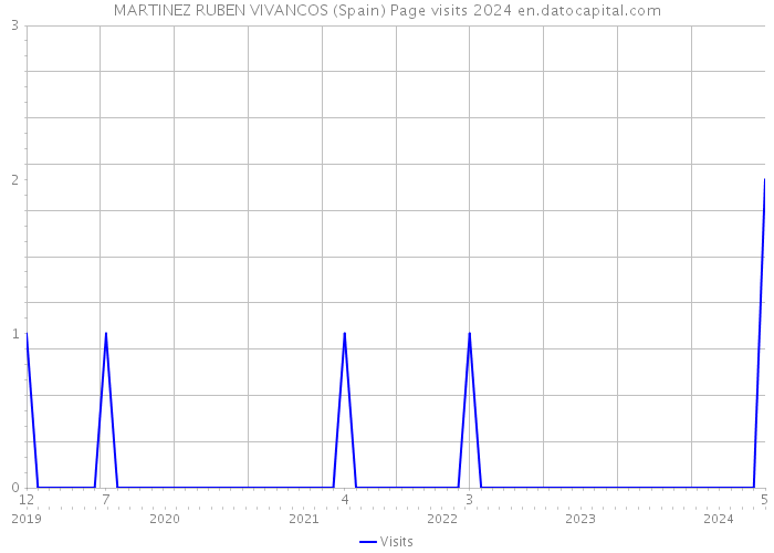 MARTINEZ RUBEN VIVANCOS (Spain) Page visits 2024 