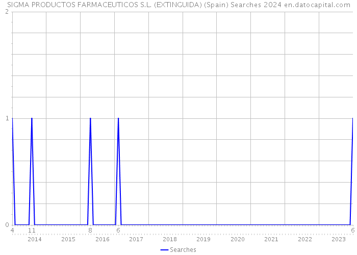 SIGMA PRODUCTOS FARMACEUTICOS S.L. (EXTINGUIDA) (Spain) Searches 2024 