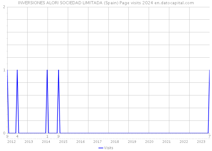 INVERSIONES ALORI SOCIEDAD LIMITADA (Spain) Page visits 2024 