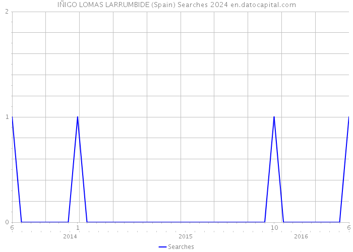 IÑIGO LOMAS LARRUMBIDE (Spain) Searches 2024 