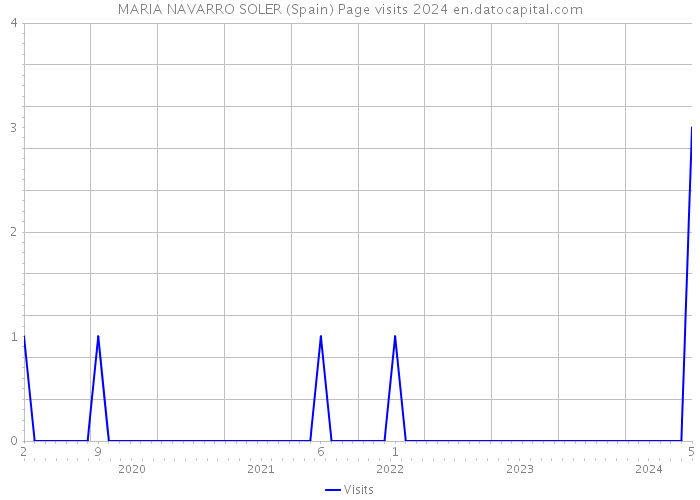 MARIA NAVARRO SOLER (Spain) Page visits 2024 