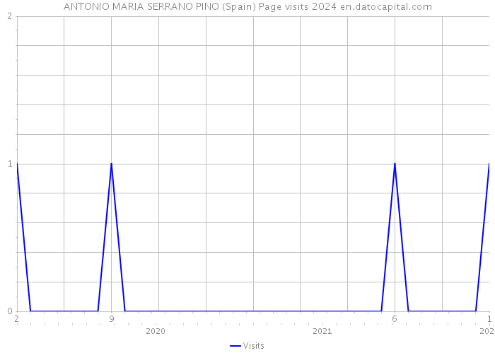 ANTONIO MARIA SERRANO PINO (Spain) Page visits 2024 