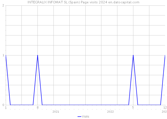 INTEGRALIX INFOMAT SL (Spain) Page visits 2024 