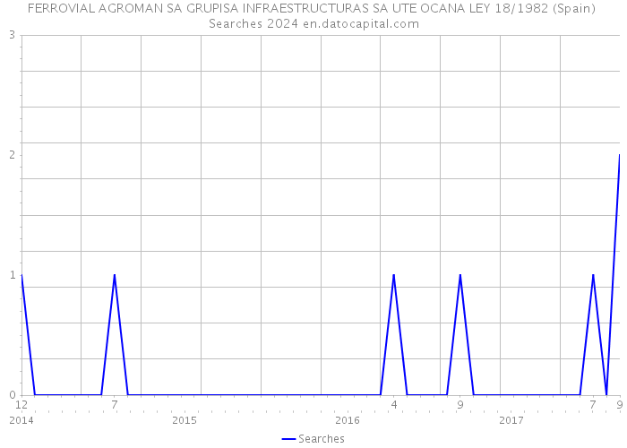 FERROVIAL AGROMAN SA GRUPISA INFRAESTRUCTURAS SA UTE OCANA LEY 18/1982 (Spain) Searches 2024 