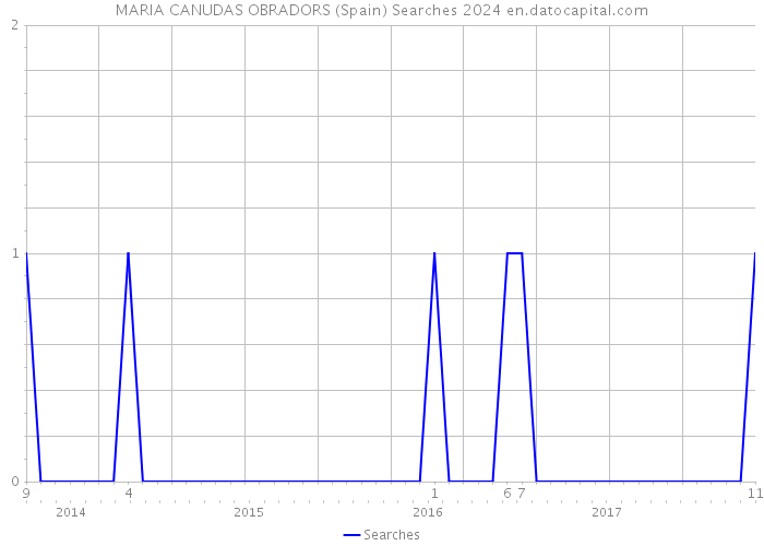 MARIA CANUDAS OBRADORS (Spain) Searches 2024 