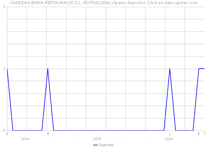 CANUDAS BADIA RESTAURACIO S.L. (EXTINGUIDA) (Spain) Searches 2024 