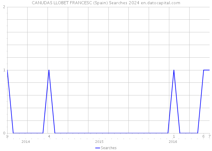 CANUDAS LLOBET FRANCESC (Spain) Searches 2024 