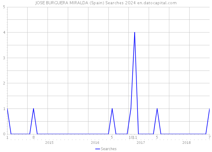 JOSE BURGUERA MIRALDA (Spain) Searches 2024 
