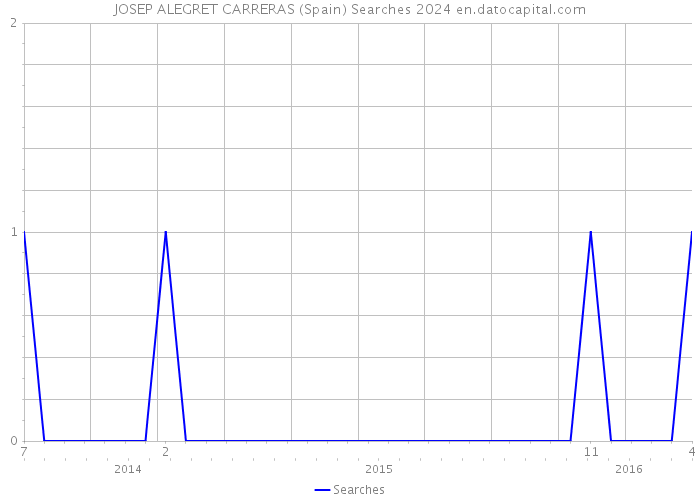 JOSEP ALEGRET CARRERAS (Spain) Searches 2024 