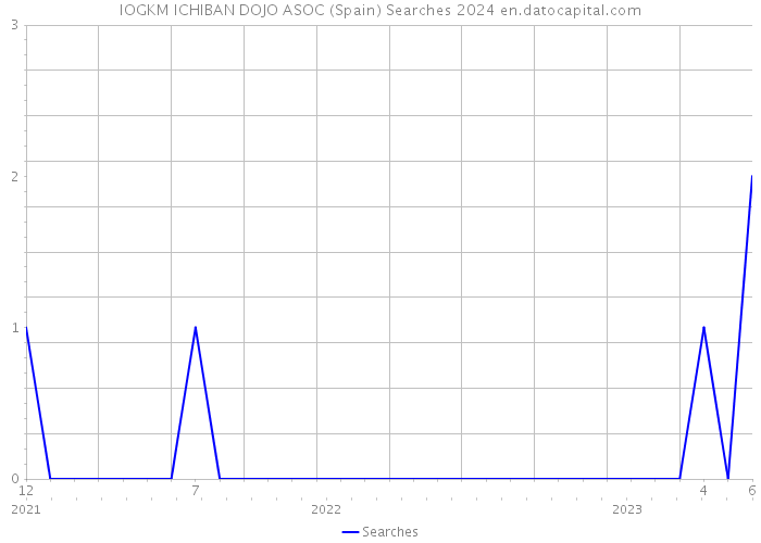 IOGKM ICHIBAN DOJO ASOC (Spain) Searches 2024 