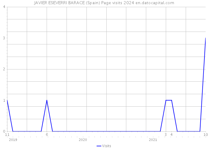 JAVIER ESEVERRI BARACE (Spain) Page visits 2024 