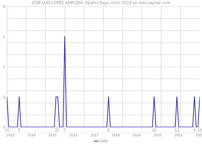 JOSE LUIS LOPEZ AMPUDIA (Spain) Page visits 2024 