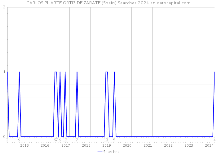 CARLOS PILARTE ORTIZ DE ZARATE (Spain) Searches 2024 