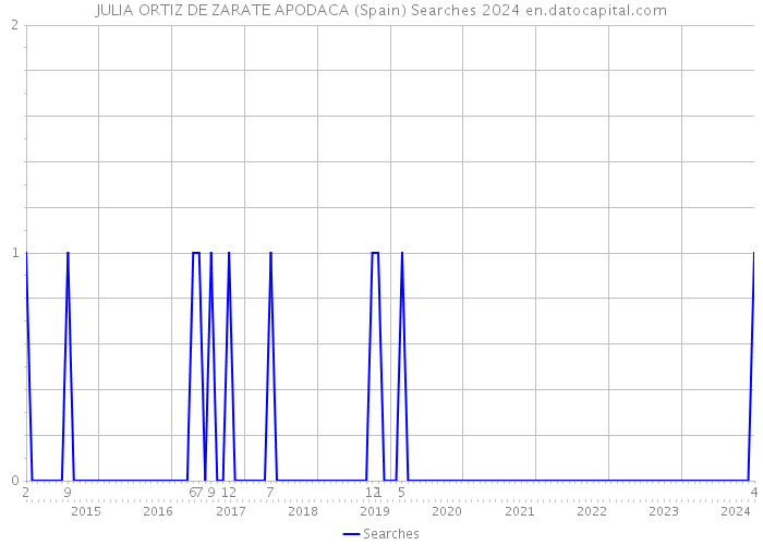 JULIA ORTIZ DE ZARATE APODACA (Spain) Searches 2024 