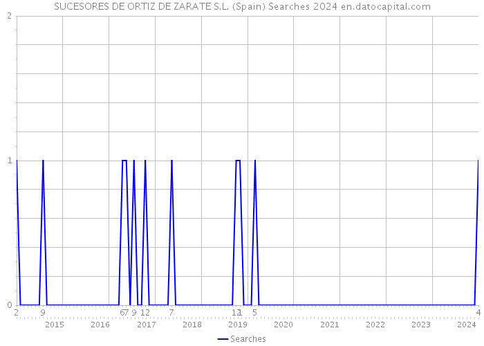 SUCESORES DE ORTIZ DE ZARATE S.L. (Spain) Searches 2024 