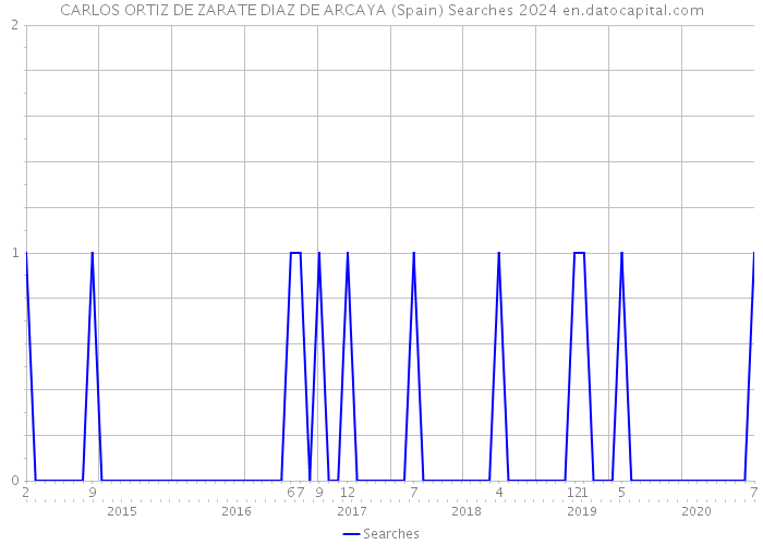 CARLOS ORTIZ DE ZARATE DIAZ DE ARCAYA (Spain) Searches 2024 