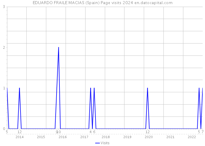 EDUARDO FRAILE MACIAS (Spain) Page visits 2024 