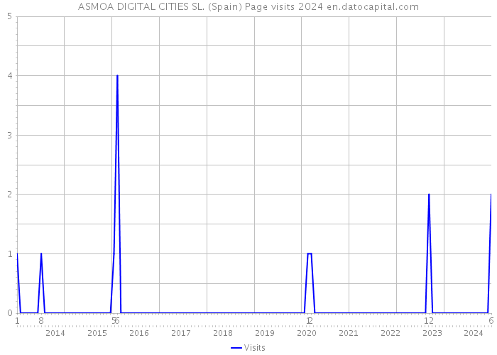 ASMOA DIGITAL CITIES SL. (Spain) Page visits 2024 