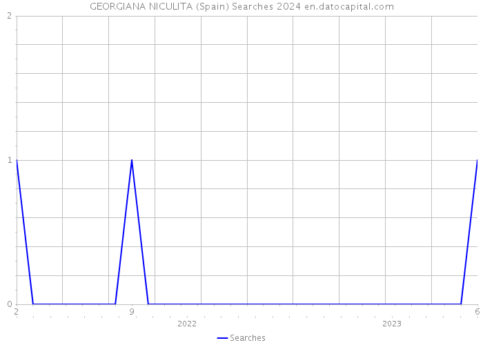 GEORGIANA NICULITA (Spain) Searches 2024 