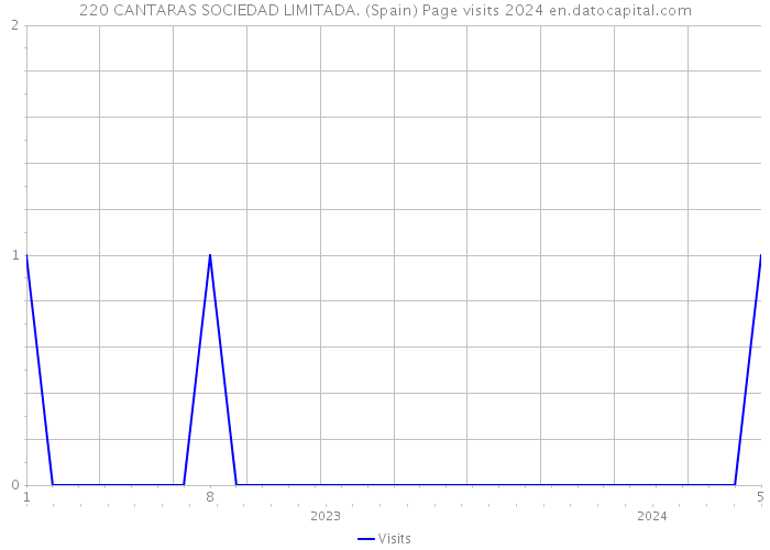 220 CANTARAS SOCIEDAD LIMITADA. (Spain) Page visits 2024 