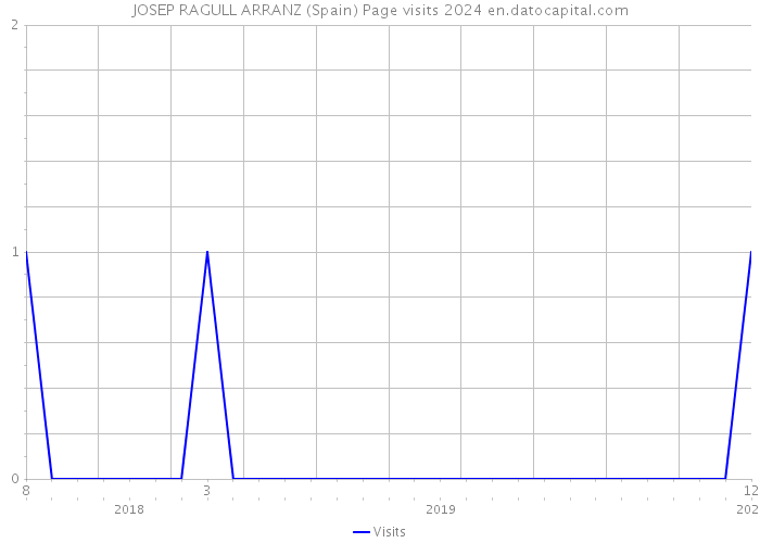 JOSEP RAGULL ARRANZ (Spain) Page visits 2024 