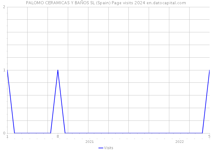 PALOMO CERAMICAS Y BAÑOS SL (Spain) Page visits 2024 