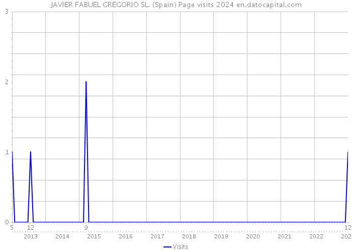 JAVIER FABUEL GREGORIO SL. (Spain) Page visits 2024 