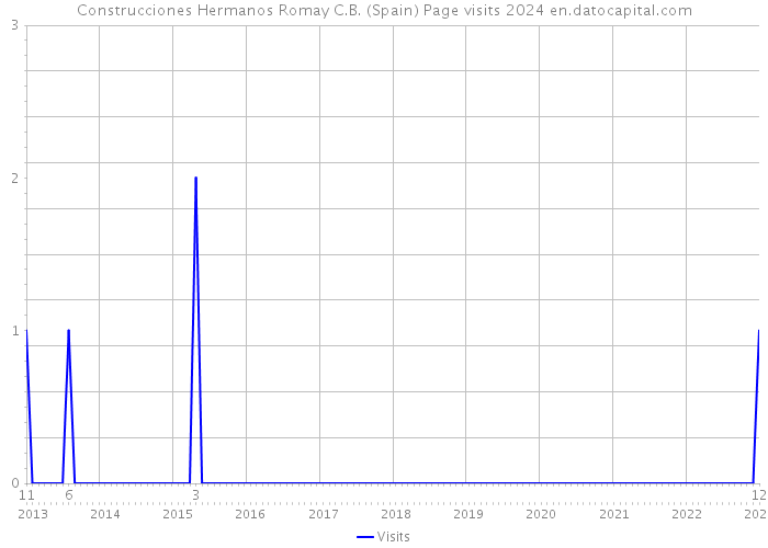 Construcciones Hermanos Romay C.B. (Spain) Page visits 2024 