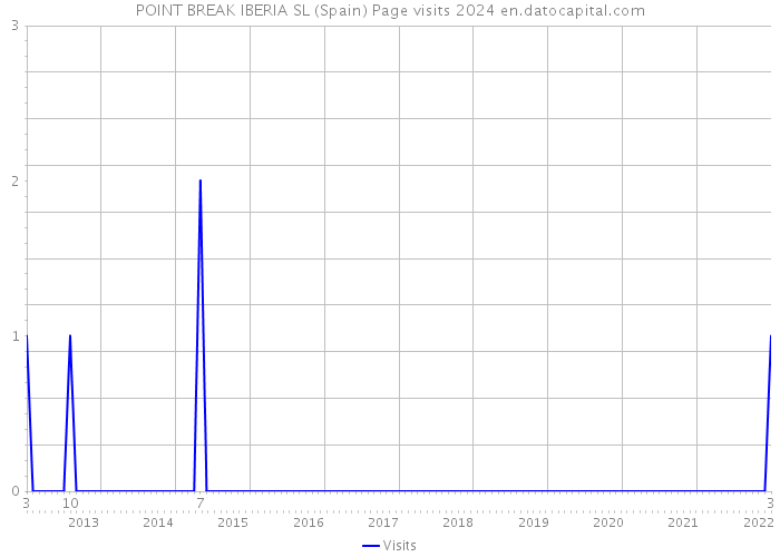 POINT BREAK IBERIA SL (Spain) Page visits 2024 