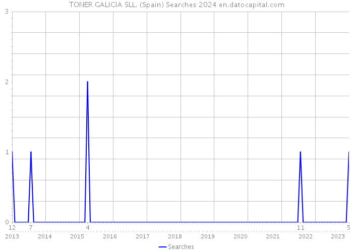 TONER GALICIA SLL. (Spain) Searches 2024 