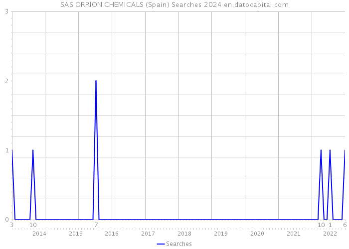 SAS ORRION CHEMICALS (Spain) Searches 2024 