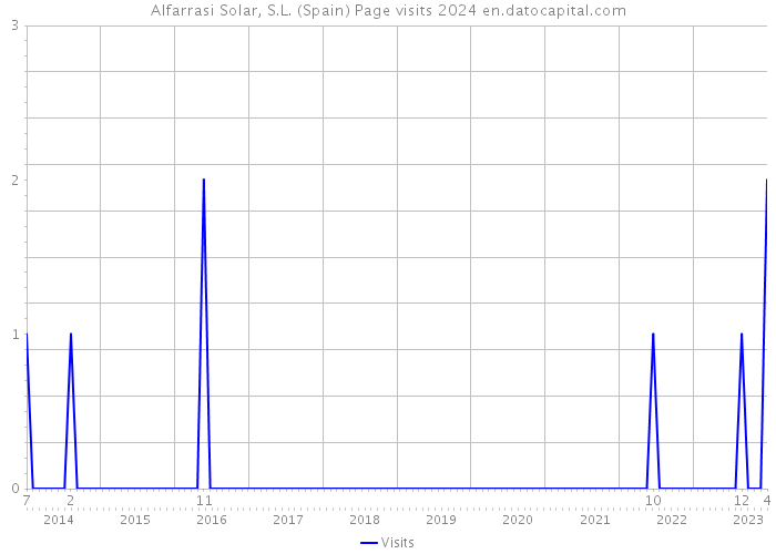 Alfarrasi Solar, S.L. (Spain) Page visits 2024 