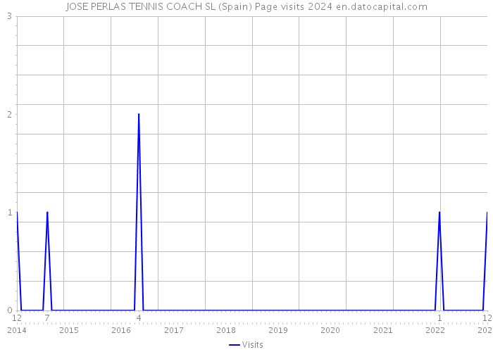JOSE PERLAS TENNIS COACH SL (Spain) Page visits 2024 
