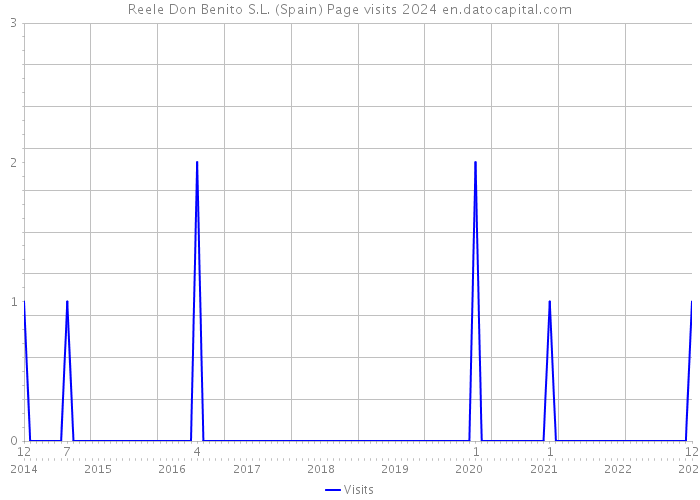 Reele Don Benito S.L. (Spain) Page visits 2024 