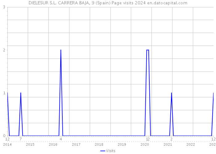 DIELESUR S.L. CARRERA BAJA, 9 (Spain) Page visits 2024 