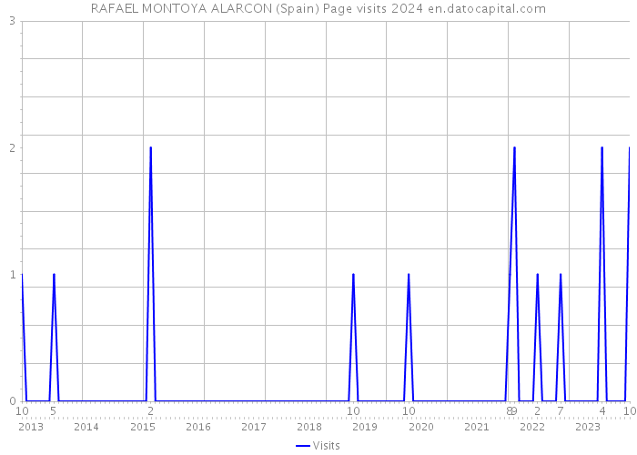 RAFAEL MONTOYA ALARCON (Spain) Page visits 2024 