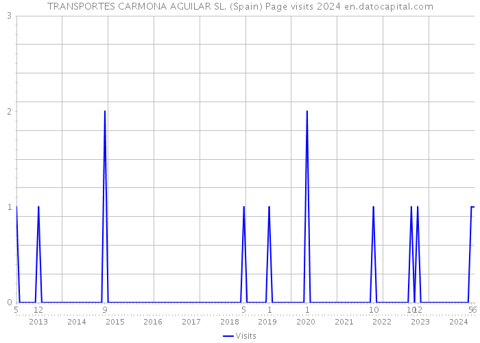 TRANSPORTES CARMONA AGUILAR SL. (Spain) Page visits 2024 