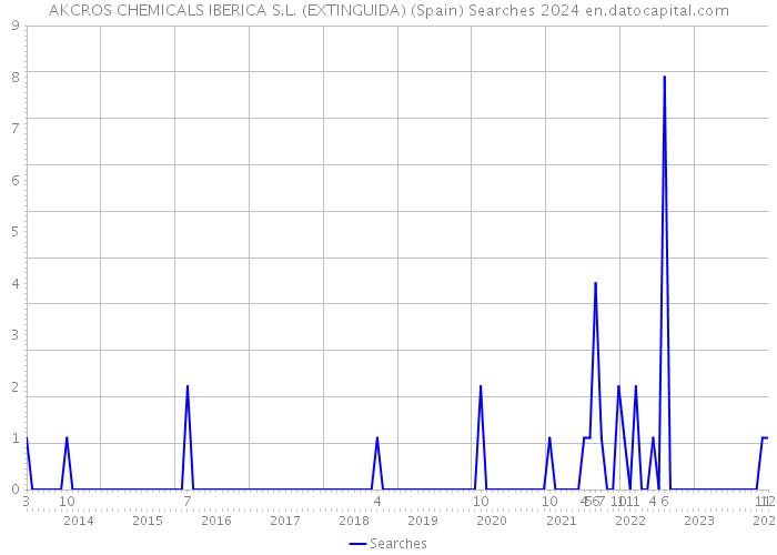 AKCROS CHEMICALS IBERICA S.L. (EXTINGUIDA) (Spain) Searches 2024 