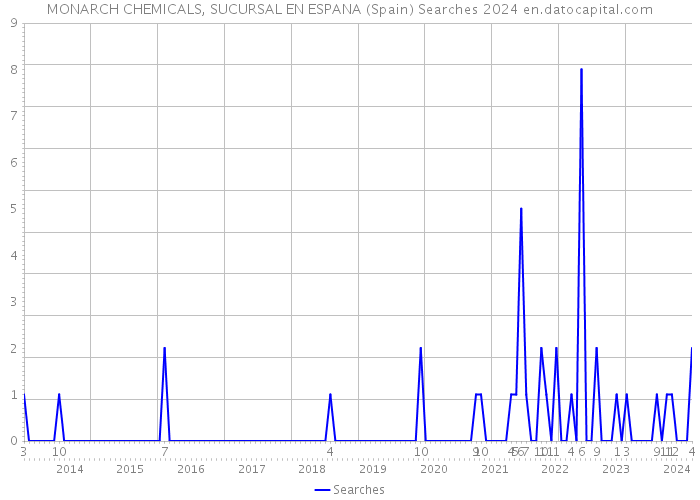 MONARCH CHEMICALS, SUCURSAL EN ESPANA (Spain) Searches 2024 