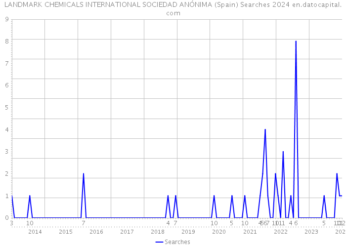 LANDMARK CHEMICALS INTERNATIONAL SOCIEDAD ANÓNIMA (Spain) Searches 2024 