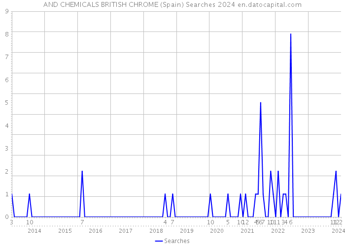 AND CHEMICALS BRITISH CHROME (Spain) Searches 2024 