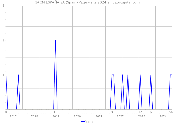 GACM ESPAÑA SA (Spain) Page visits 2024 