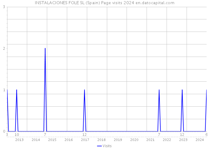 INSTALACIONES FOLE SL (Spain) Page visits 2024 