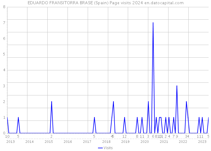 EDUARDO FRANSITORRA BRASE (Spain) Page visits 2024 