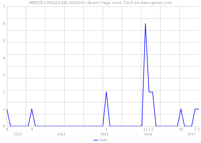 MERCE LONGAS DEL MOLINO (Spain) Page visits 2024 