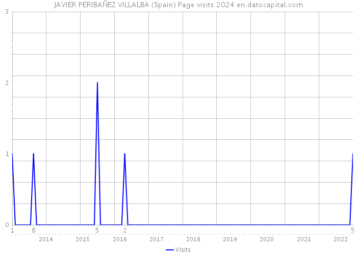 JAVIER PERIBAÑEZ VILLALBA (Spain) Page visits 2024 