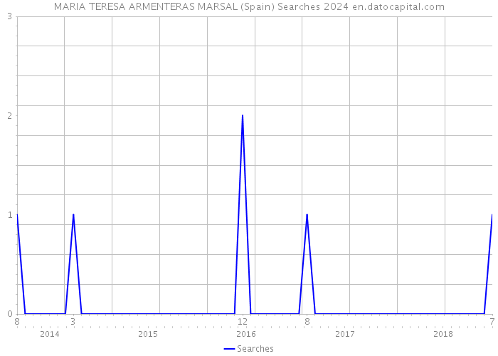 MARIA TERESA ARMENTERAS MARSAL (Spain) Searches 2024 