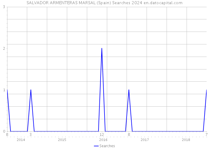 SALVADOR ARMENTERAS MARSAL (Spain) Searches 2024 