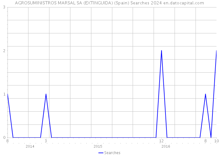 AGROSUMINISTROS MARSAL SA (EXTINGUIDA) (Spain) Searches 2024 